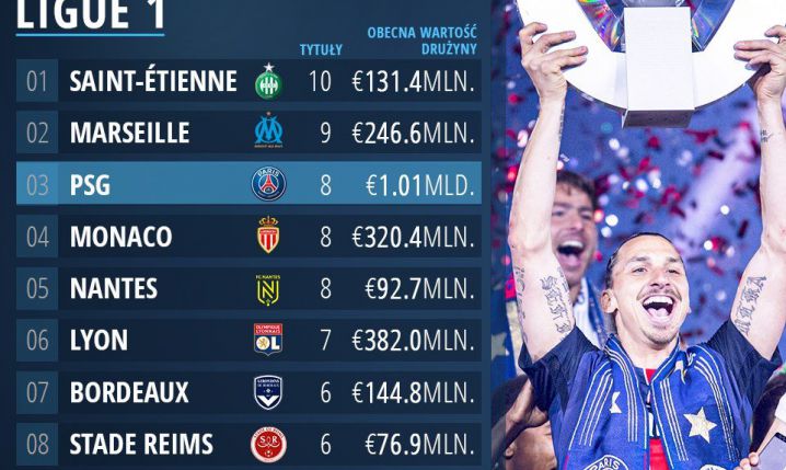 Najwięcej TYTUŁÓW MISTRZOWSKICH w Ligue 1!